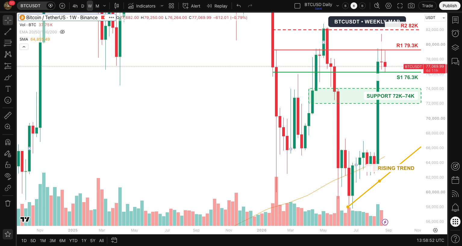 Bitcoin weekly chart annotated with support, resistance and a rising trend